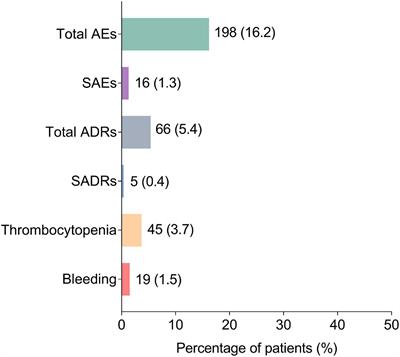 Bivalirudin Presents a Favorable Safety Profile Regarding Adverse Drug Reactions, Thrombocytopenia, and Bleeding in Chinese Patients With High Bleeding Risk Undergoing Percutaneous Coronary Intervention: A Prospective, Multi-Center, Intensive Monitoring Study